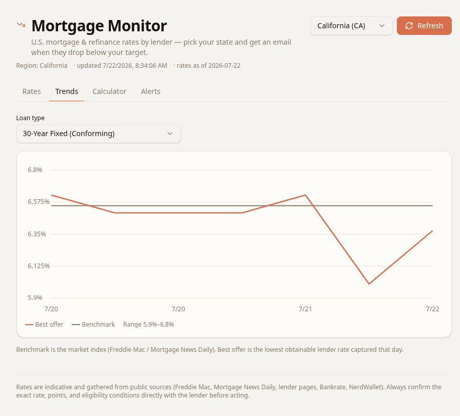 Rate trend chart — best obtainable offer vs market benchmark over time